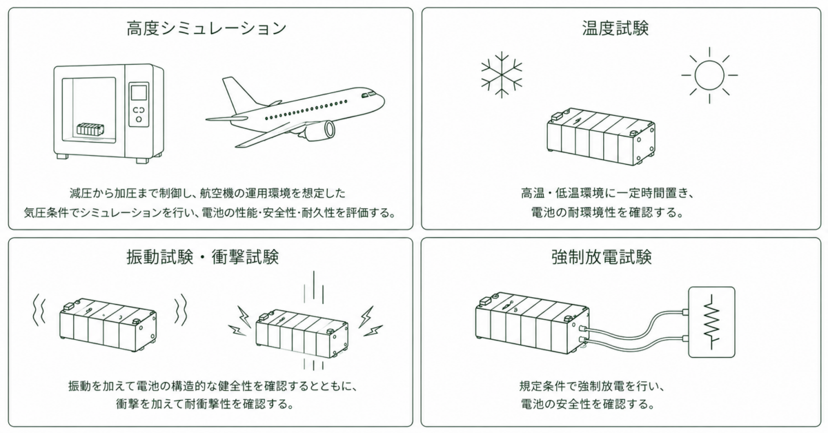 UN38.3バッテリー試験のイメージ